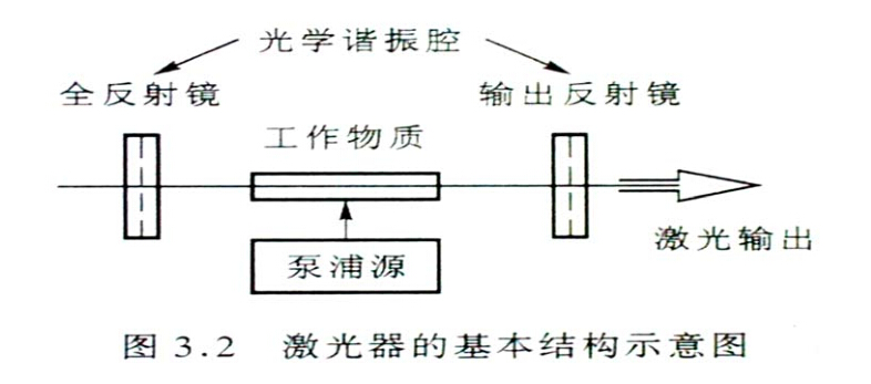 激光機的原理