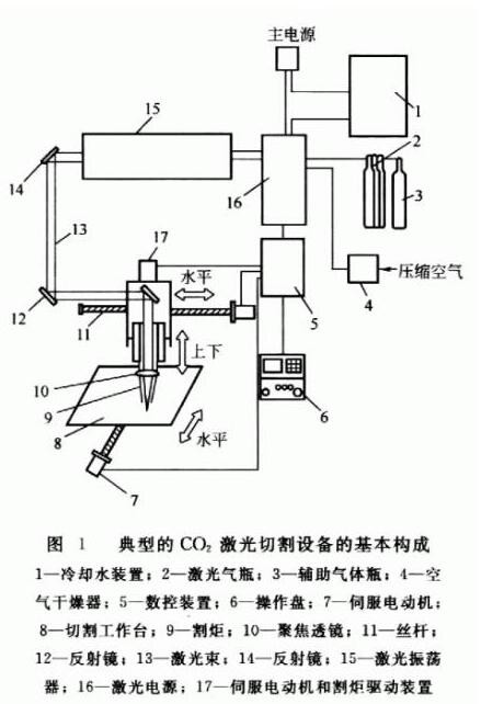 3、光纖激光切割機原理：激光切割機操作細節