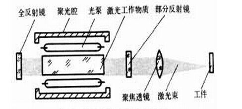 3、激光切割機的原理是什么：目前數控激光切割機的原理有幾種。